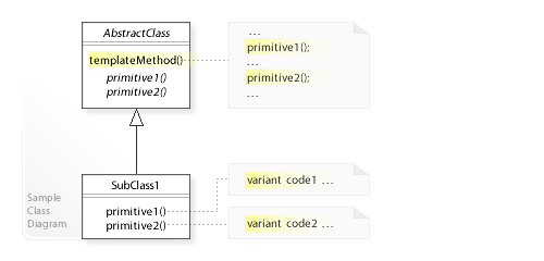 Template Method design pattern.