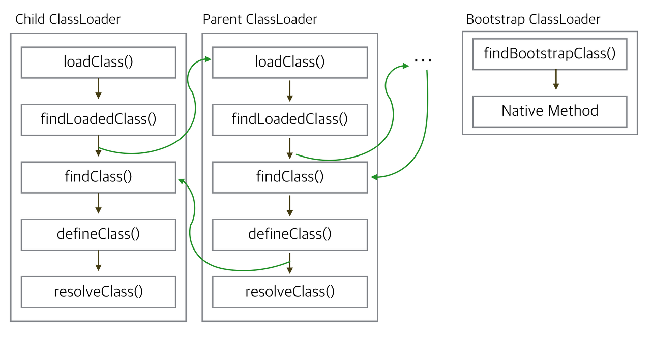 Delegation Pattern